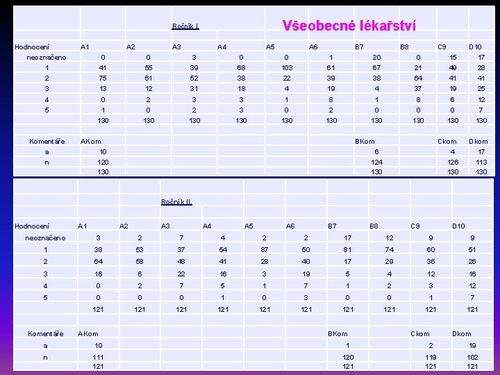 Všeobecné lékařství Ročník I. Hodnocení A 1 A 2 A 3 A 4 A