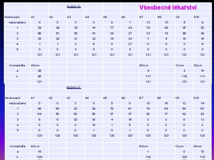 Všeobecné lékařství Ročník III. Hodnocení A 1 A 2 A 3 A 4 A