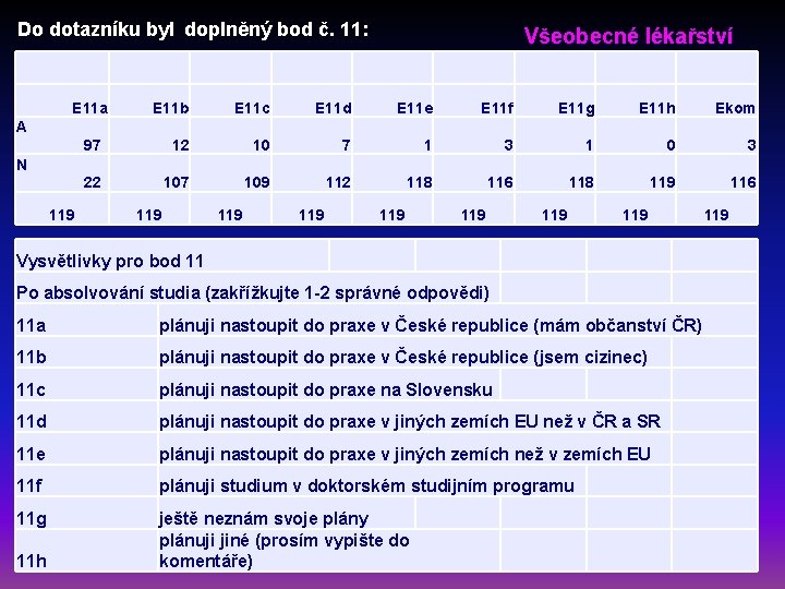 Do dotazníku byl doplněný bod č. 11: E 11 a Všeobecné lékařství E 11