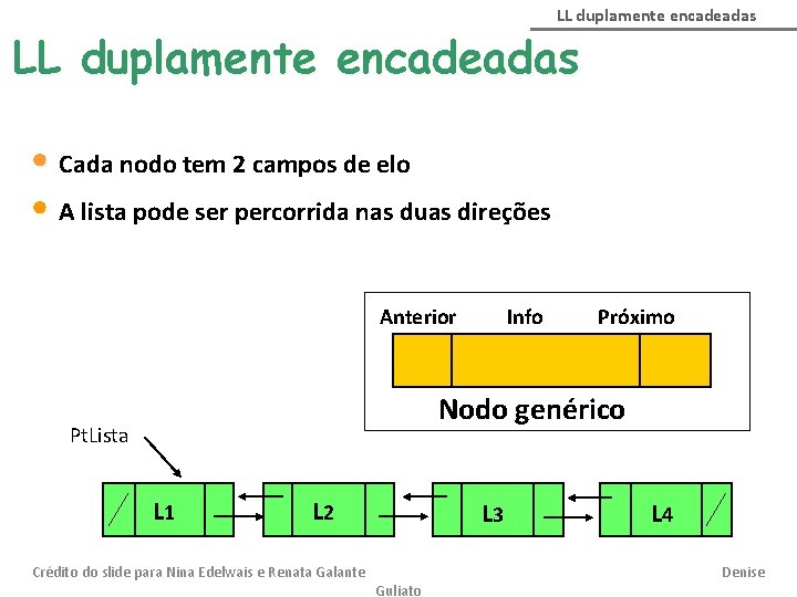 LL duplamente encadeadas • Cada nodo tem 2 campos de elo • A lista