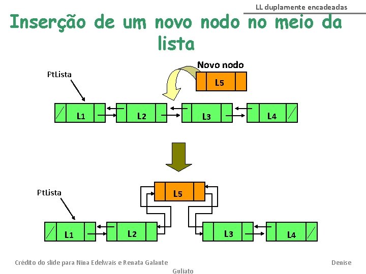 LL duplamente encadeadas Inserção de um novo nodo no meio da lista Novo nodo