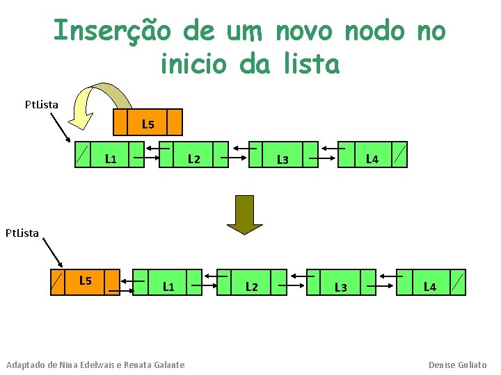 Inserção de um novo nodo no inicio da lista Pt. Lista L 5 L