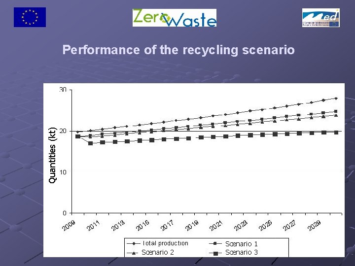 Quantities (kt) Performance of the recycling scenario Scenario 2 Scenario 1 Scenario 3 