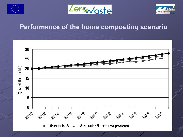Quantities (kt) Performance of the home composting scenario Scenario A Scenario B 