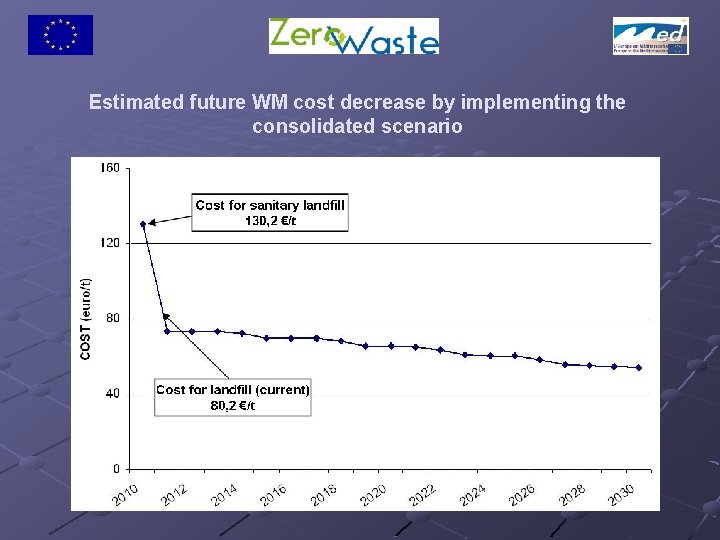 Estimated future WM cost decrease by implementing the consolidated scenario 