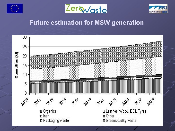 Future estimation for MSW generation 