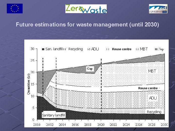 Future estimations for waste management (until 2030) San. landfill ΧΥΤΑ Recycling ADU Reuse centre