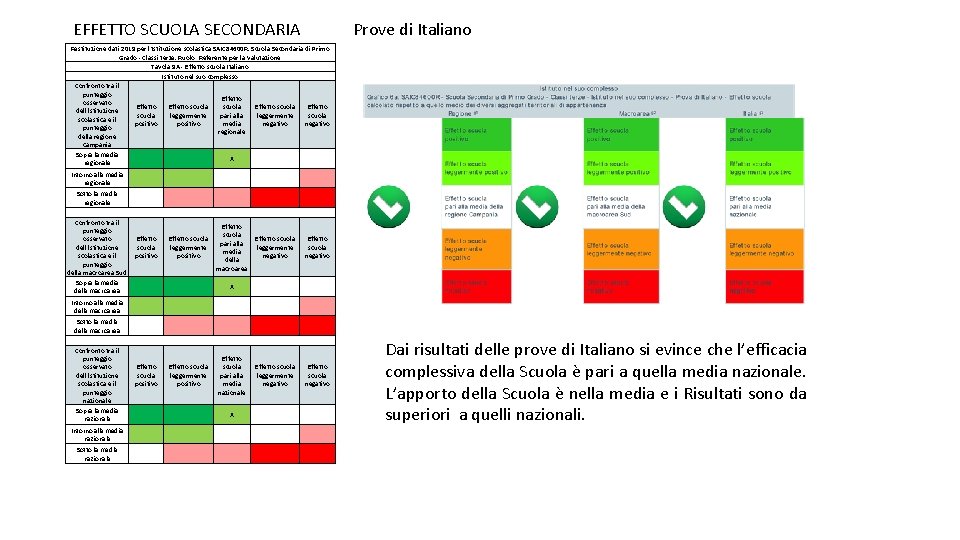 EFFETTO SCUOLA SECONDARIA Prove di Italiano Restituzione dati 2019 per l'Istituzione scolastica SAIC 84600