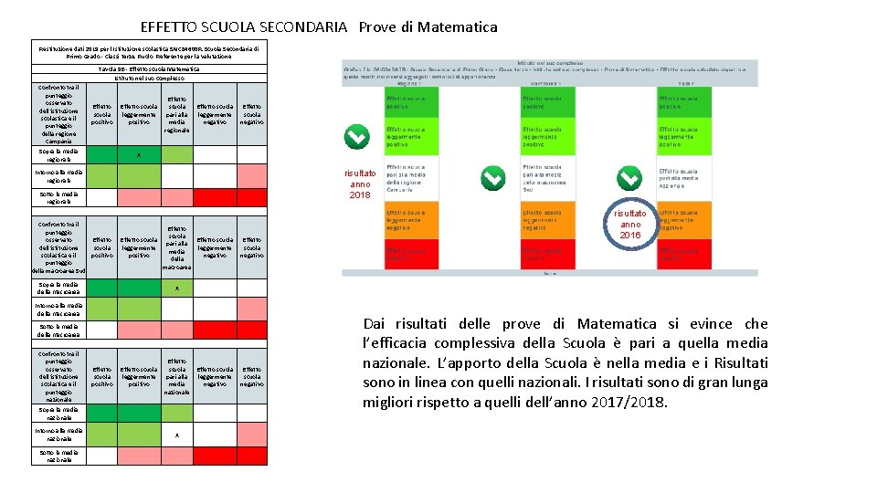 EFFETTO SCUOLA SECONDARIA Prove di Matematica Restituzione dati 2019 per l'Istituzione scolastica SAIC 84600