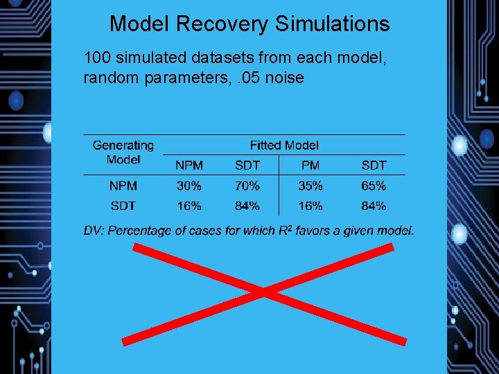 Model Recovery Simulations 100 simulated datasets from each model, random parameters, . 05 noise