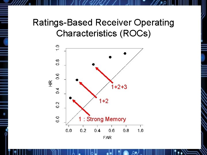 Ratings-Based Receiver Operating Characteristics (ROCs) 1+2+3 1+2 1 : Strong Memory 