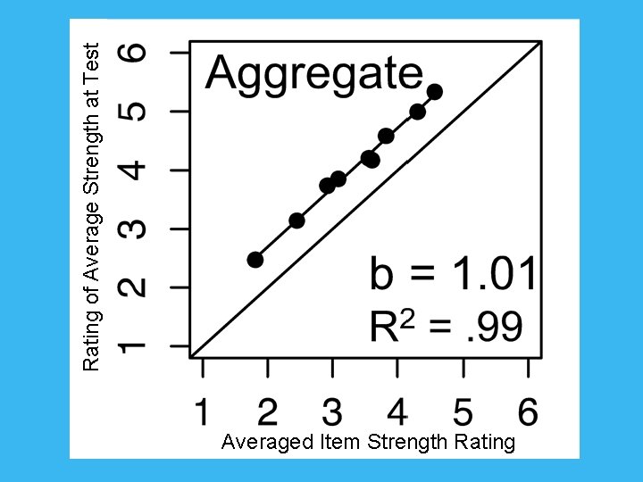 Averaged Item Strength Rating of Average Strength at Test 