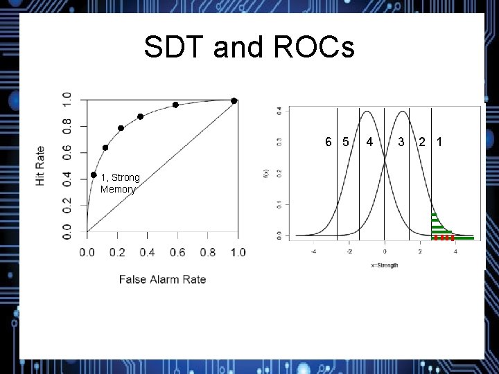 SDT and ROCs 6 5 1, Strong Memory 4 3 2 1 