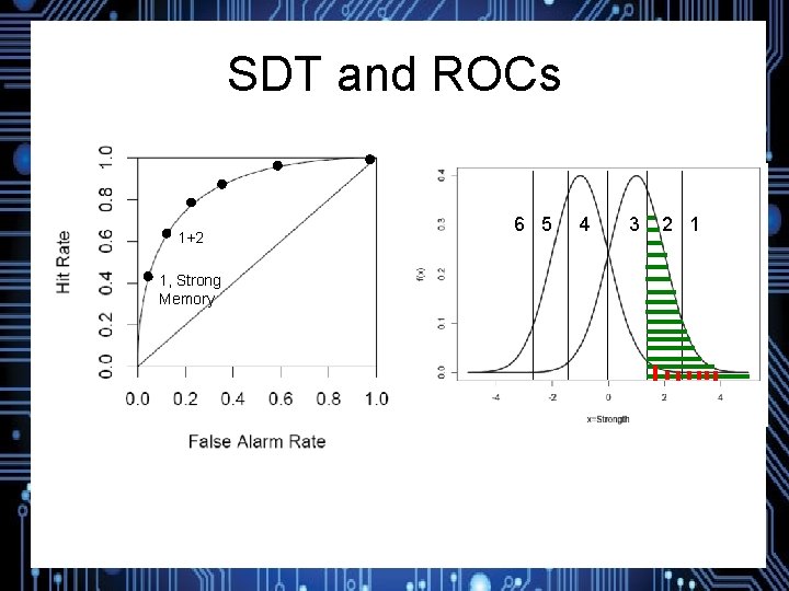 SDT and ROCs 1+2 1, Strong Memory 6 5 4 3 2 1 