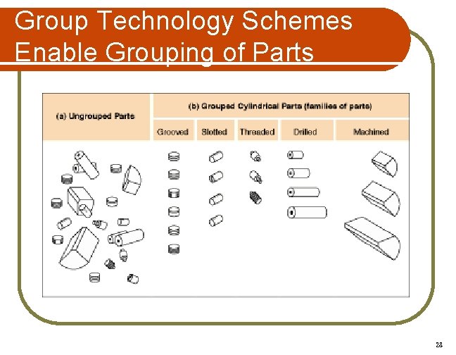 Group Technology Schemes Enable Grouping of Parts 28 