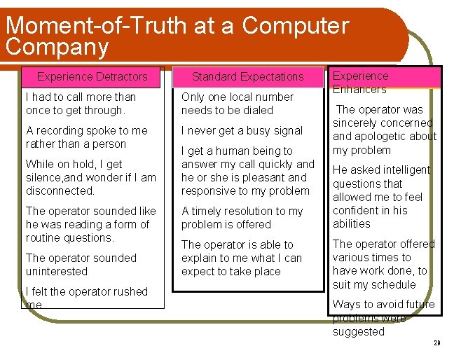 Moment-of-Truth at a Computer Company Experience Detractors Standard Expectations I had to call more