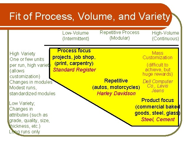 Fit of Process, Volume, and Variety Low-Volume (Intermittent) Repetitive Process (Modular) High-Volume (Continuous) Process