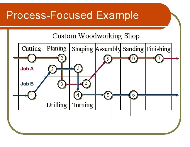 Process-Focused Example Custom Woodworking Shop Cutting Planing Shaping Assembly Sanding Finishing 1 Job A