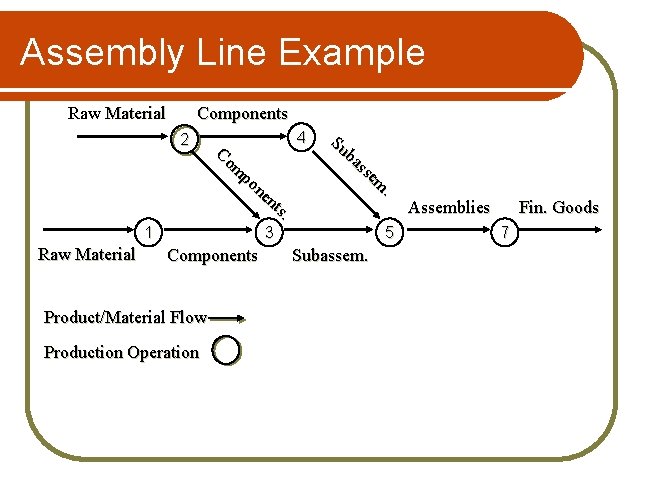 Assembly Line Example Raw Material Components 2 Co m po ne nt s. 1
