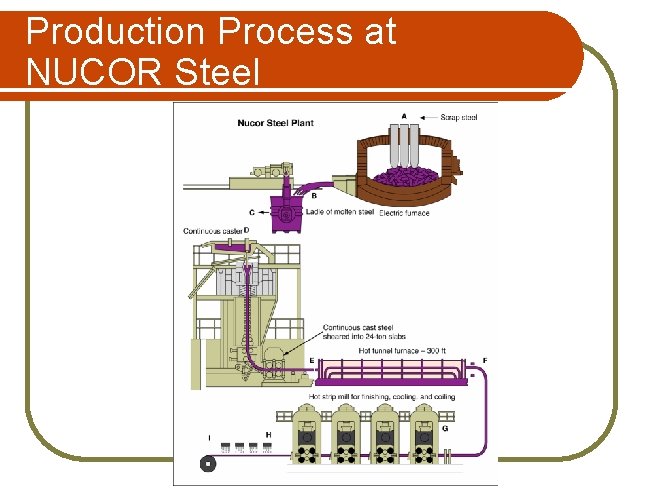 Production Process at NUCOR Steel 