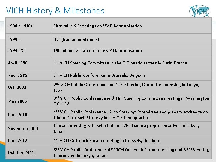 VICH History & Milestones 1980’s - 90’s First talks & Meetings on VMP harmonisation