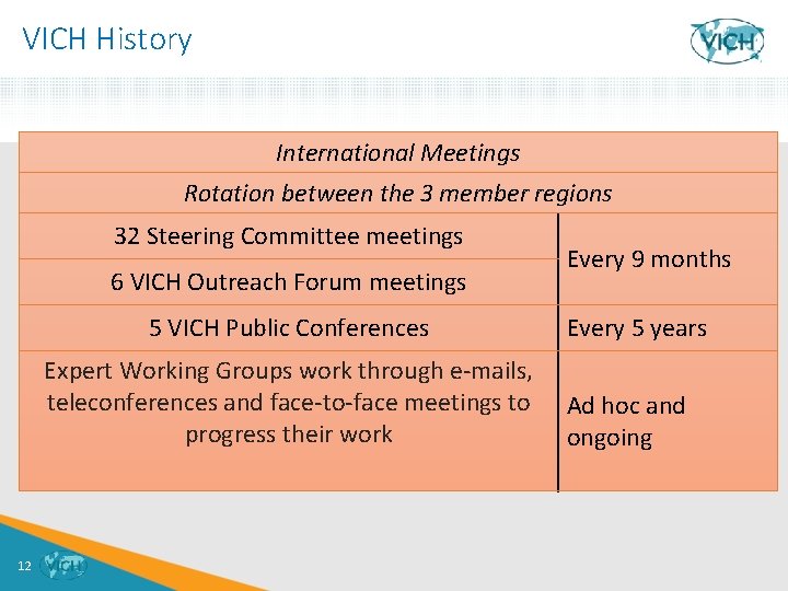 VICH History International Meetings Rotation between the 3 member regions 32 Steering Committee meetings