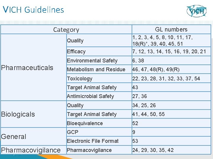 VICH Guidelines Category Efficacy 1, 2, 3, 4, 5, 8, 10, 11, 17, 18(R)*,