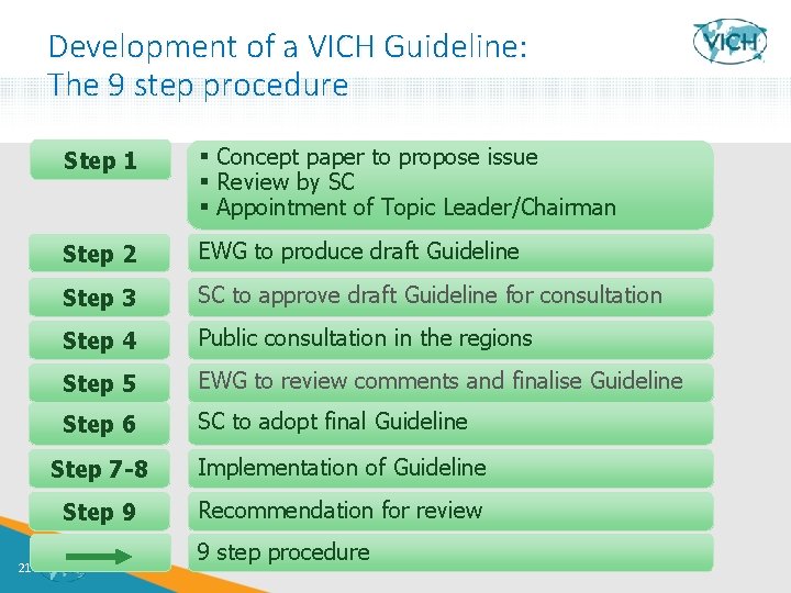 Development of a VICH Guideline: The 9 step procedure 21 Step 1 Concept paper