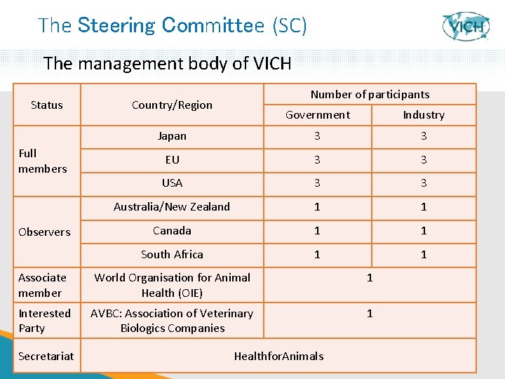 The Steering Committee (SC) The management body of VICH Status Full members Observers Number