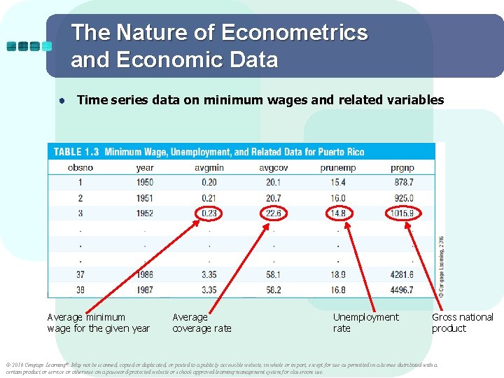 The Nature of Econometrics and Economic Data ● Time series data on minimum wages