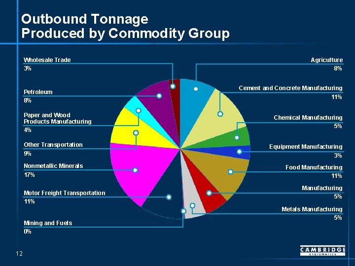 Outbound Tonnage Produced by Commodity Group Wholesale Trade 3% Petroleum 8% Paper and Wood