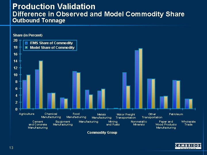 Production Validation Difference in Observed and Model Commodity Share Outbound Tonnage Share (in Percent)