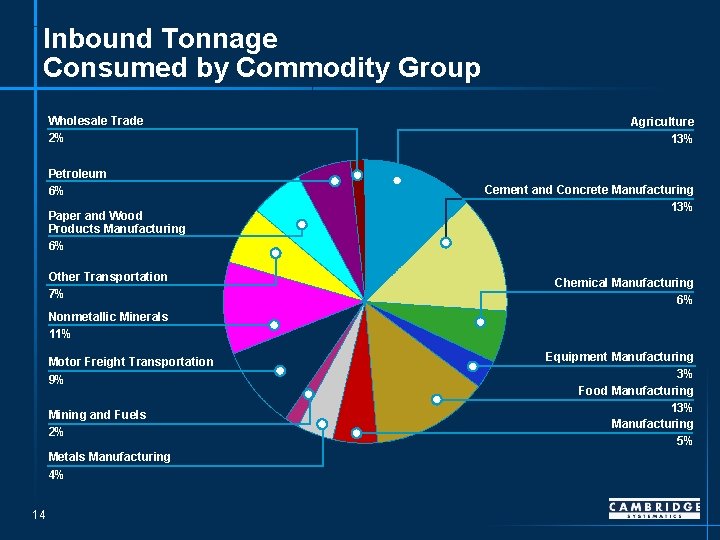 Inbound Tonnage Consumed by Commodity Group Wholesale Trade 2% Petroleum 6% Paper and Wood