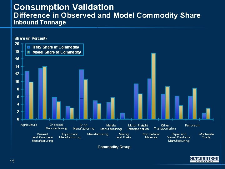 Consumption Validation Difference in Observed and Model Commodity Share Inbound Tonnage Share (in Percent)