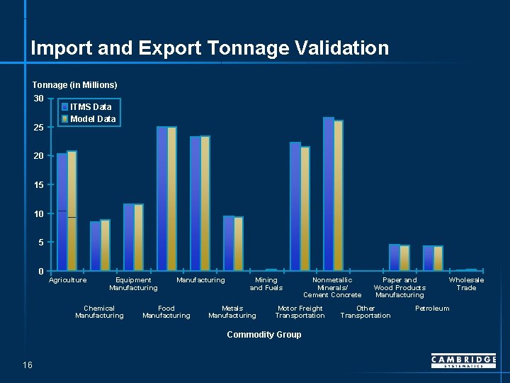 Import and Export Tonnage Validation Tonnage (in Millions) 30 25 ITMS Data Model Data