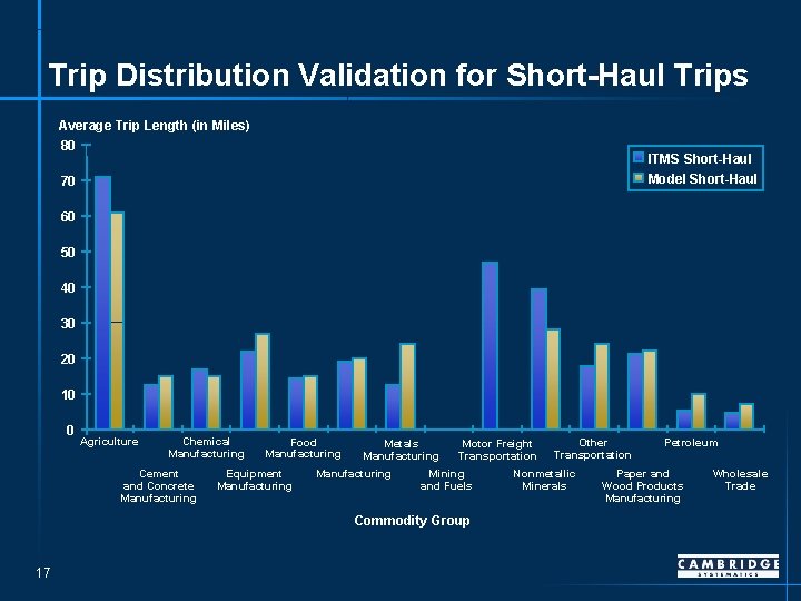 Trip Distribution Validation for Short-Haul Trips Average Trip Length (in Miles) 80 ITMS Short-Haul