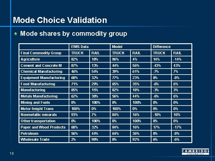 Mode Choice Validation Mode shares by commodity group ITMS Data 18 Model Difference Final