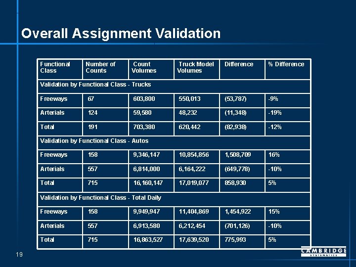 Overall Assignment Validation Functional Class Number of Counts Count Volumes Truck Model Volumes Difference