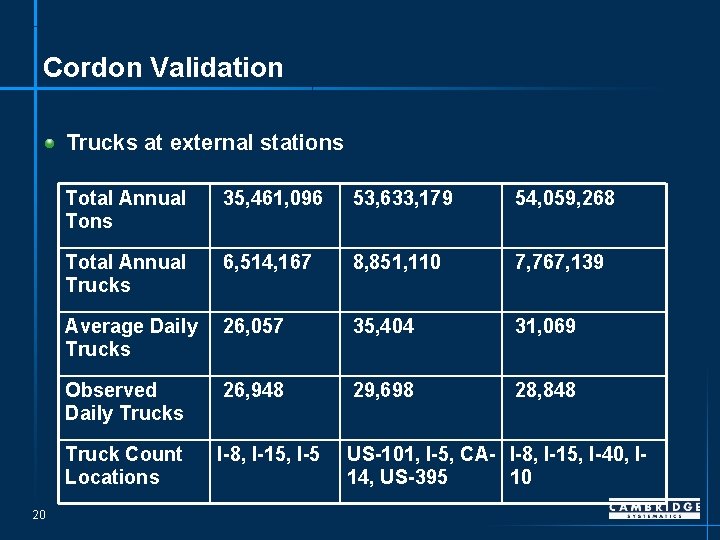 Cordon Validation Trucks at external stations 20 Total Annual Tons 35, 461, 096 53,
