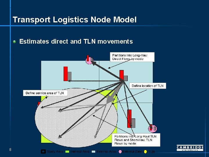 Transport Logistics Node Model Estimates direct and TLN movements 8 