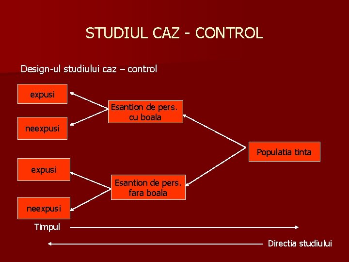 STUDIUL CAZ - CONTROL Design-ul studiului caz – control expusi Esantion de pers. cu