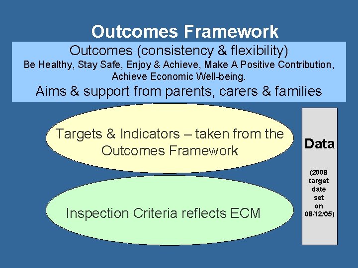 Outcomes Framework Outcomes (consistency & flexibility) Be Healthy, Stay Safe, Enjoy & Achieve, Make