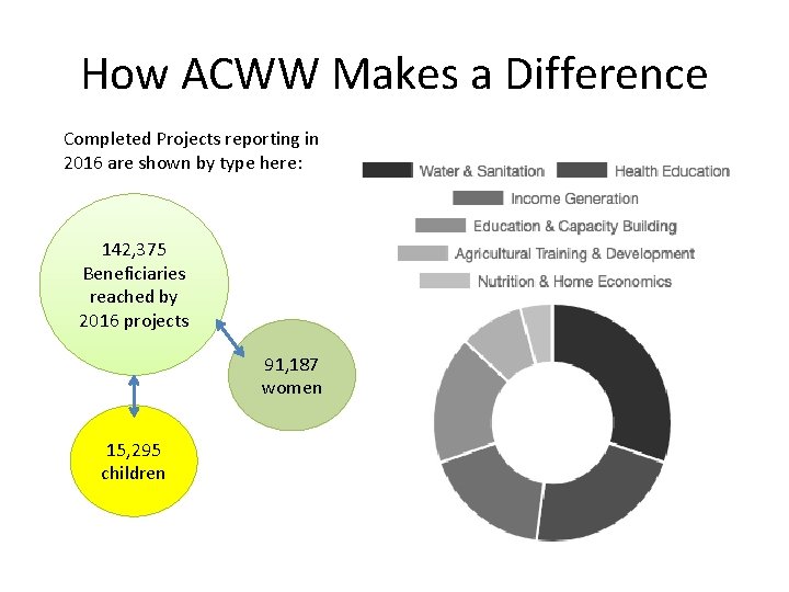 How ACWW Makes a Difference Completed Projects reporting in 2016 are shown by type