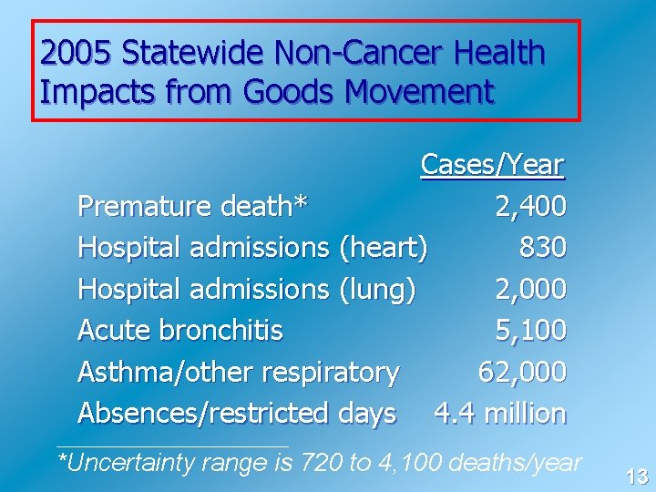 2005 Statewide Non-Cancer Health Impacts from Goods Movement Cases/Year Premature death* 2, 400 Hospital