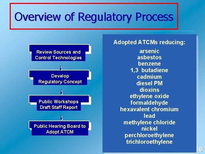 Overview of Regulatory Process Adopted ATCMs reducing: Review Sources and Control Technologies Develop Regulatory