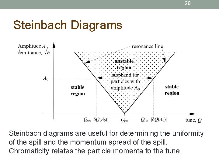 20 Steinbach Diagrams Steinbach diagrams are useful for determining the uniformity of the spill