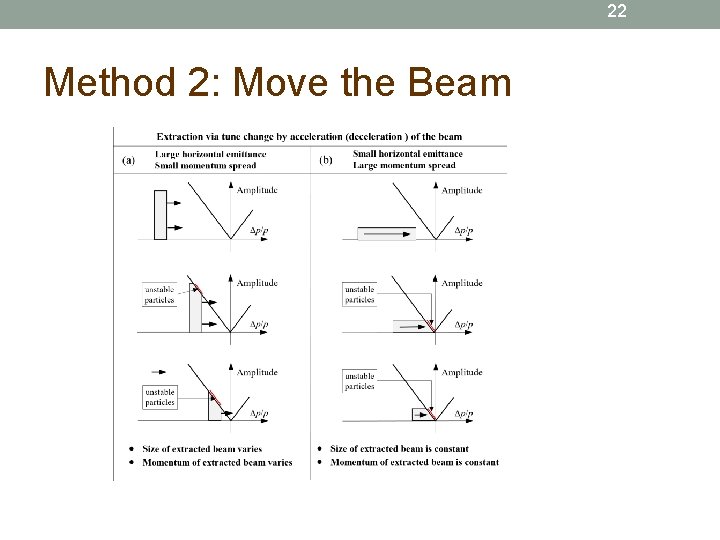 22 Method 2: Move the Beam 