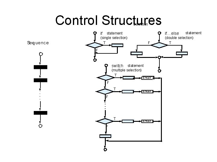 Control Structures Selection if statement (single selection) T F F switch statement (multiple selection) Control Structures Selection if statement (single selection) T F F switch statement (multiple selection)
