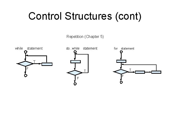 Control Structures (cont) Repetition (Chapter 5) while statement do…while statement for statement T F Control Structures (cont) Repetition (Chapter 5) while statement do…while statement for statement T F