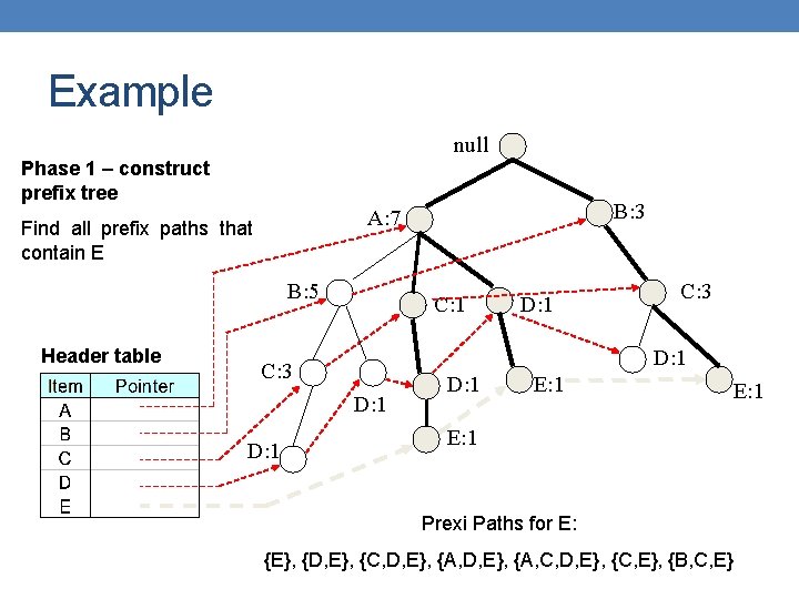 Example null Phase 1 – construct prefix tree Find all prefix paths that contain